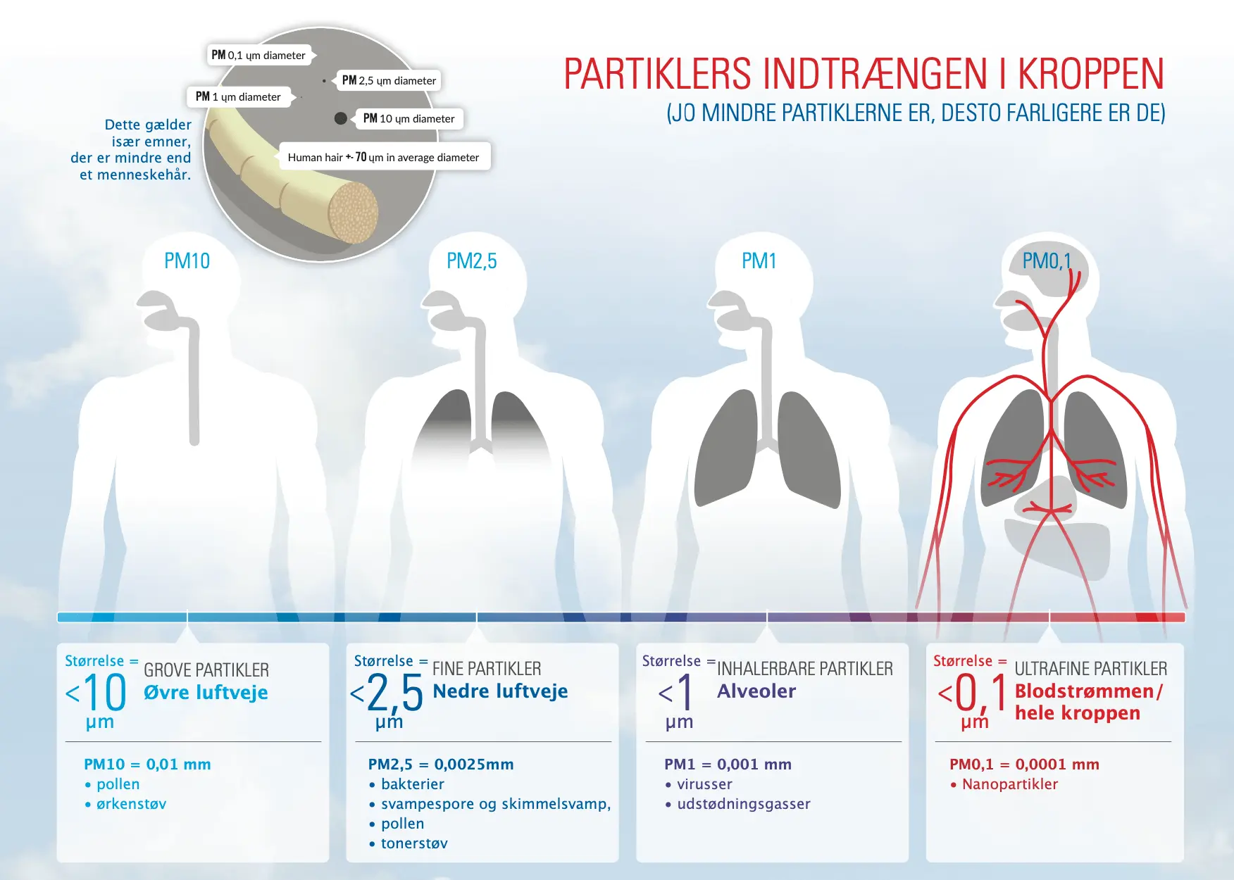 Et rent indeklima gør forskellen